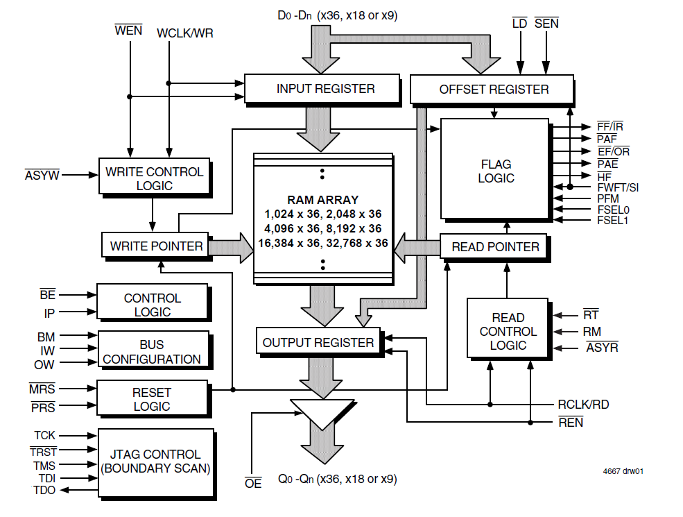 72V3670 - 8K x 36 SuperSync II FIFO, 3.3V | Renesas ルネサス